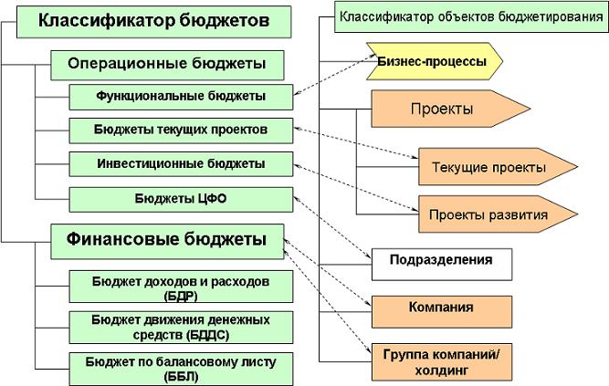 Связь объектов бюджетирования с бюджетами