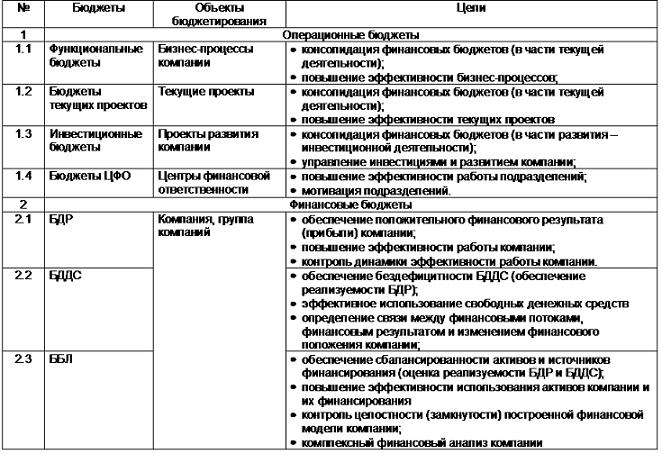 Цели бюджетов