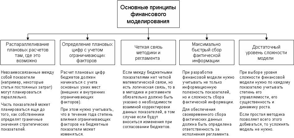 Основные принципы финансового моделирования