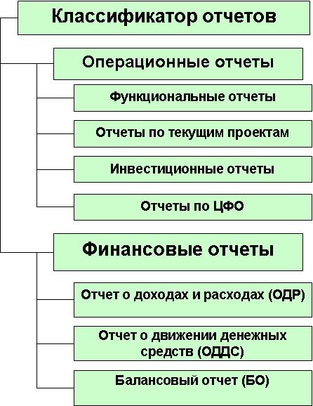Классификация управленческой отчетности