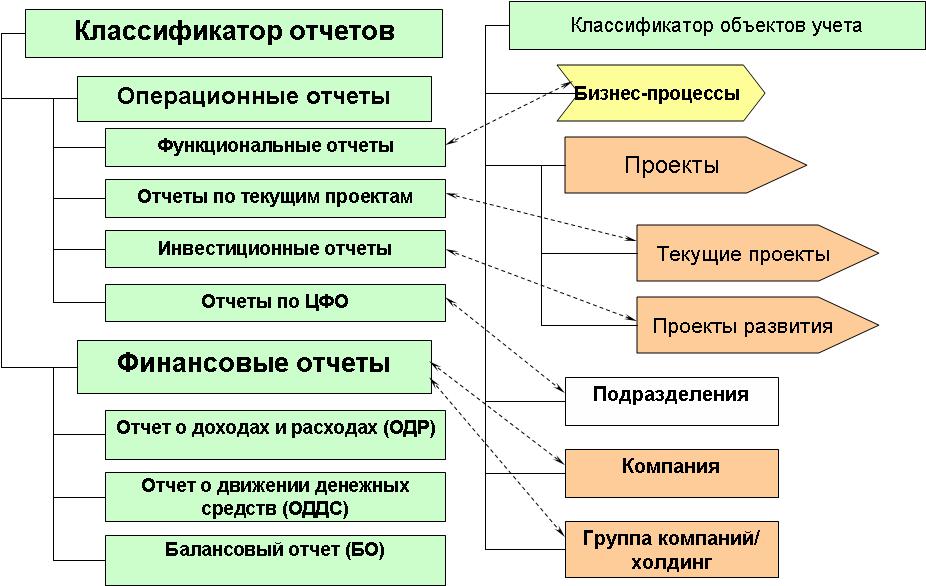 Связь классификатора управлеческих отчетов и объектов управленческого учета
