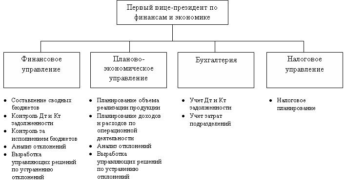 Функции бюджетирования подразделений финансовой службы ОАО Стройтрансгаз