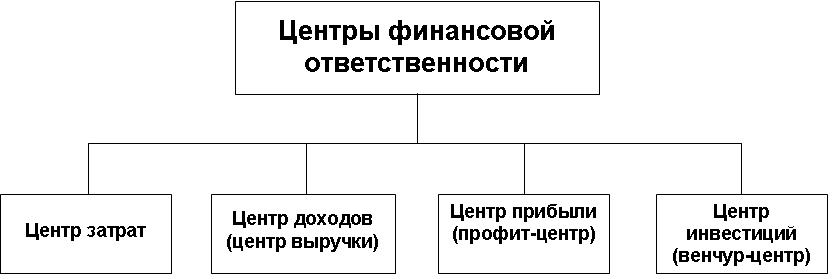 Классификация центров финансовой ответственности (ЦФО)